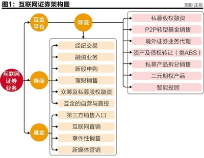 互聯網證券生態(tài)發(fā)展報告 互聯網銷售的崛起與演進
