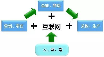 產業互聯網時代 重塑互聯網銷售的新紀元
